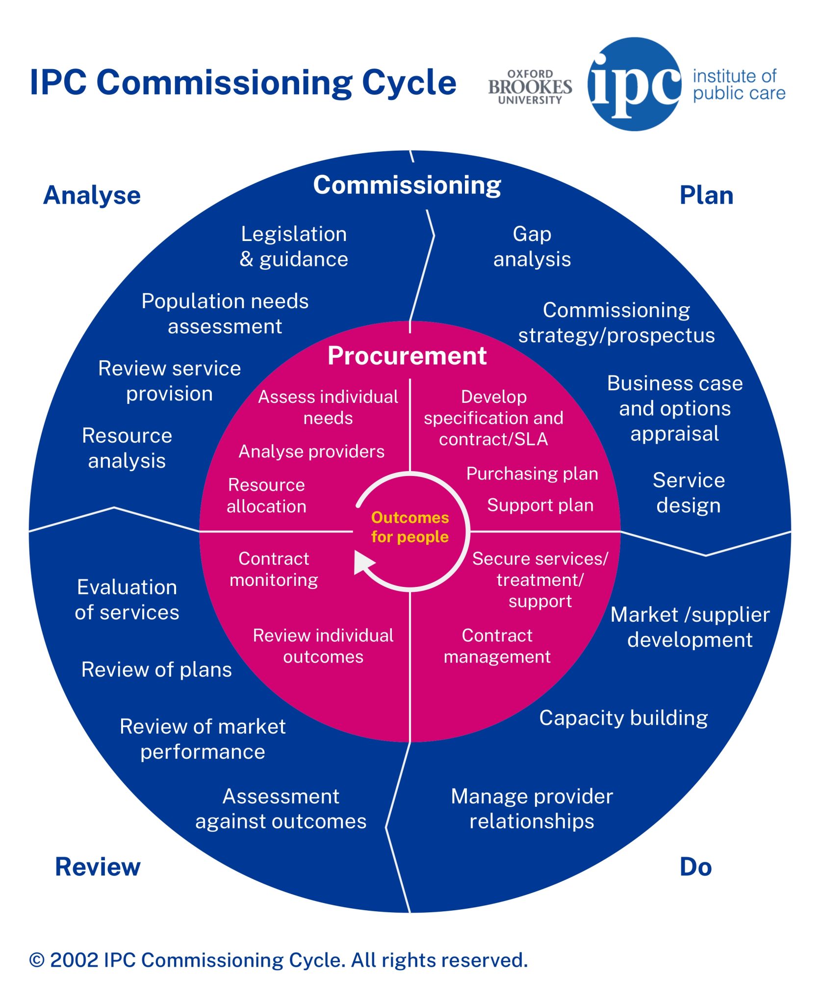 Strategic Commissioning Cycle Health And Social Care Integration
