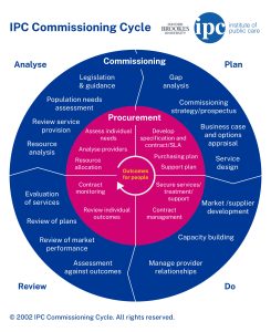 Graphic depicting the Strategic Commissioning Cycle