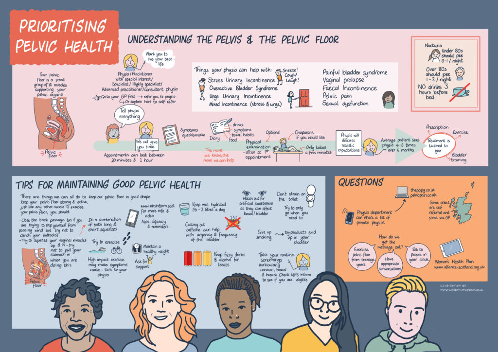 Information sheet with images and text. Three boxes with separate headings : Understanding the Pelvic and the Pelvic Floor; Tips for Maintaining Good Pelvic Health; Questions